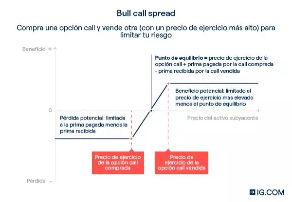 Ejemplo de Bull Call